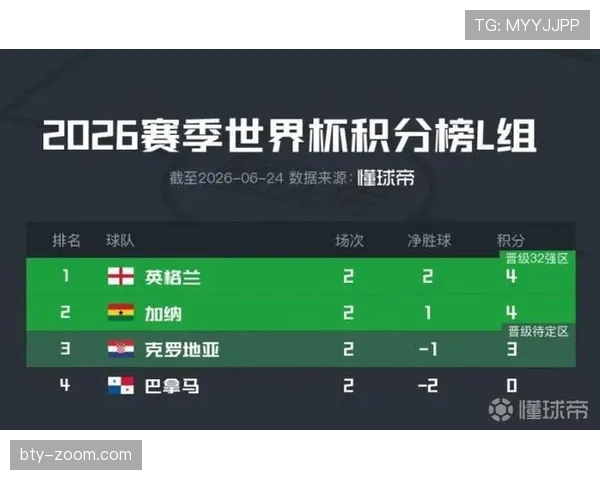 2026世界杯L组最终战况:英格兰掌控主动权,巴拿马告别赛场